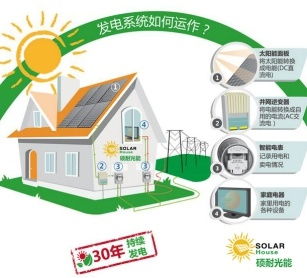 屋頂太陽能發(fā)電站真實(shí)收益分享